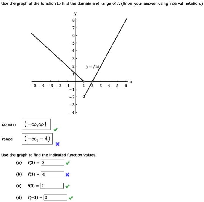 Use the graph of the function to find the domain and range of f. (Enter your answer using interval notation.)
y = f(x)
domain (-?,?)
range (-?, -4)
Use the graph to find the indicated function values.
(a) f(2) = 0
(b) f(1) = -2
(c) f(3) = 2
(d) f(-1) = 2