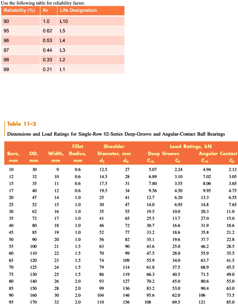 SOLVED An ordinary deep groove ball bearing is to be used on a shaft