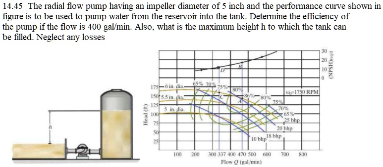14.45 The radial flow pump, having an impeller diameter of 5 inches and ...