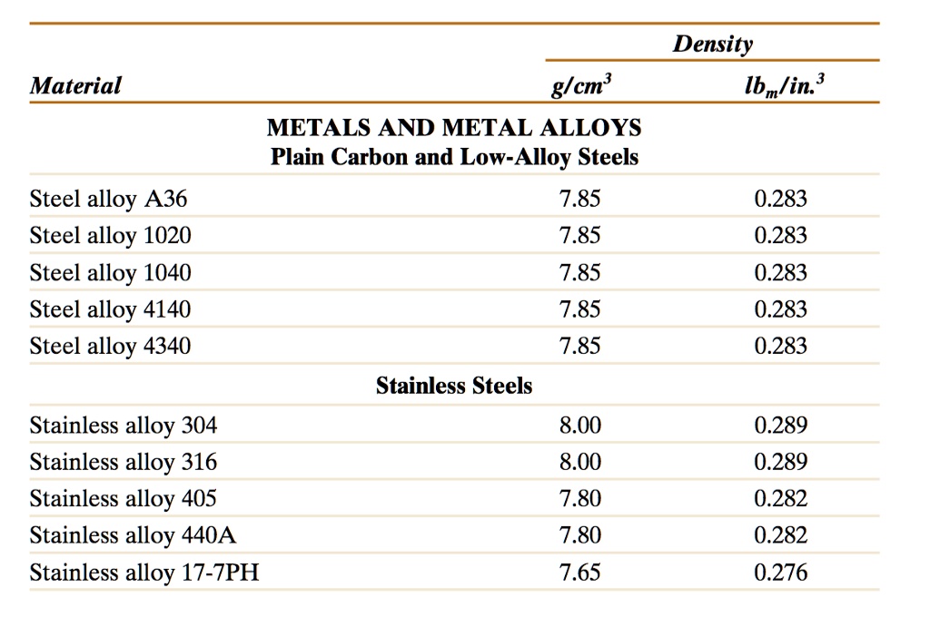 SOLVED 3.6) a) If iron (Fe) could take on each of these structures