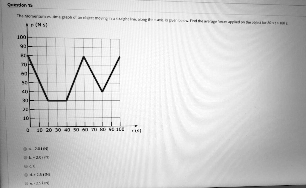 SOLVED: The Momentum vs. time graph of an object moving in straight ...