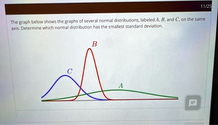 SOLVED: The Graph Below Shows The Graphs Of Several Normal ...