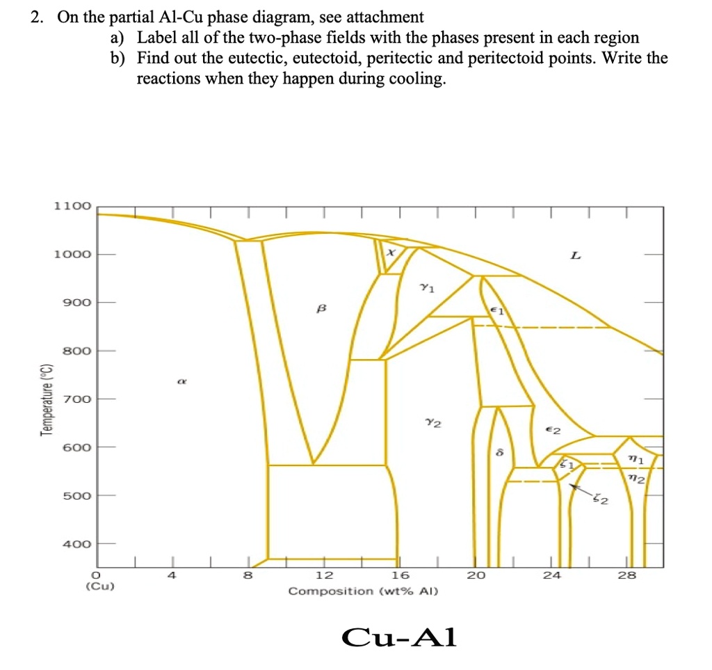 SOLVED: On the partial Al-Cu phase diagram, see attachment. a) Label ...