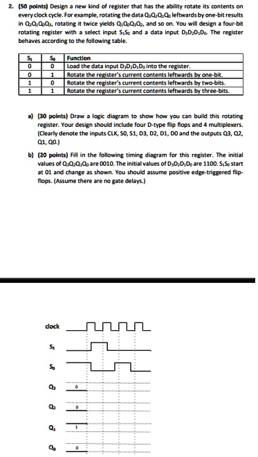 2. (50 points) Design a new kind of register that has the ability rotate its contents on every clock cycle. For example, rotating the data Q3Q2Q1Q0 leftwards by one-bit results in Q2Q1Q0Q3, rotating it twice yields Q1Q0Q3Q2, and so on. You will design a four-bit rotating register with a select input S1S0 and a data input D3D2D1D0. The register behaves according to the following table.

S1 S0 Function
0 0 Load the data input D3D2D1D0 into the register.
0 1 Rotate the register's current contents leftwards by one-bit.
1 0 Rotate the register's current contents leftwards by two-bits.
1 1 Rotate the register's current contents leftwards by three-bits.

a) (30 points) Draw a logic diagram to show how you can build this rotating register. Your design should include four D-type flip flops and 4 multiplexers. (Clearly denote the inputs CLK, S0, S1, D3, D2, D1, D0 and the outputs Q3, Q2, Q1, Q0.)
b) (20 points) Fill in the following timing diagram for this register. The initial values of Q3Q2Q1Q0 are 0010. The initial values of D3D2D1D0 are 1100. S1S0 start at 01 and change as shown. You should assume positive edge-triggered flip-flops. (Assume there are no gate delays.)

clock
S1
S0
Q3
Q2
Q1
Q0