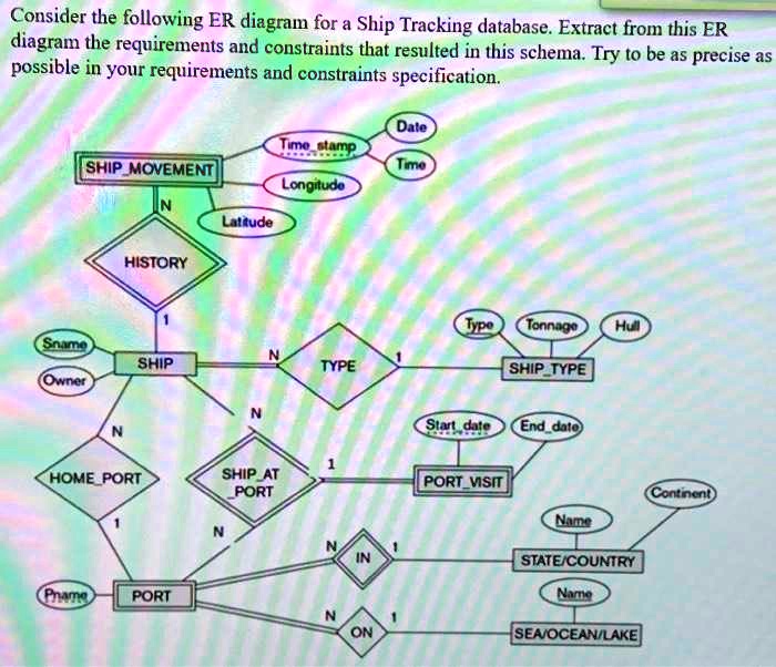 Consider the following ER diagram for a Ship Tracking...