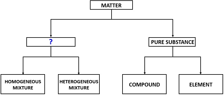 SOLVED: The following is a flowchart showing the classification of ...