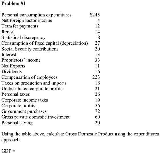 Problem #1

Personal consumption expenditures 245
Net foreign factor income 4
Transfer payments 12
Rents 14
Statistical discrepancy 8
Consumption of fixed capital (depreciation) 27
Social Security contributions 20
Interest 13
Proprietors' income 33
Net Exports 11
Dividends 16
Compensation of employees 223
Taxes on production and imports 18
Undistributed corporate profits 21
Personal taxes 26
Corporate income taxes 19
Corporate profits 56
Government purchases 72
Gross private domestic investment 60
Personal saving 20

Using the table above, calculate Gross Domestic Product using the expenditures approach.

GDP =