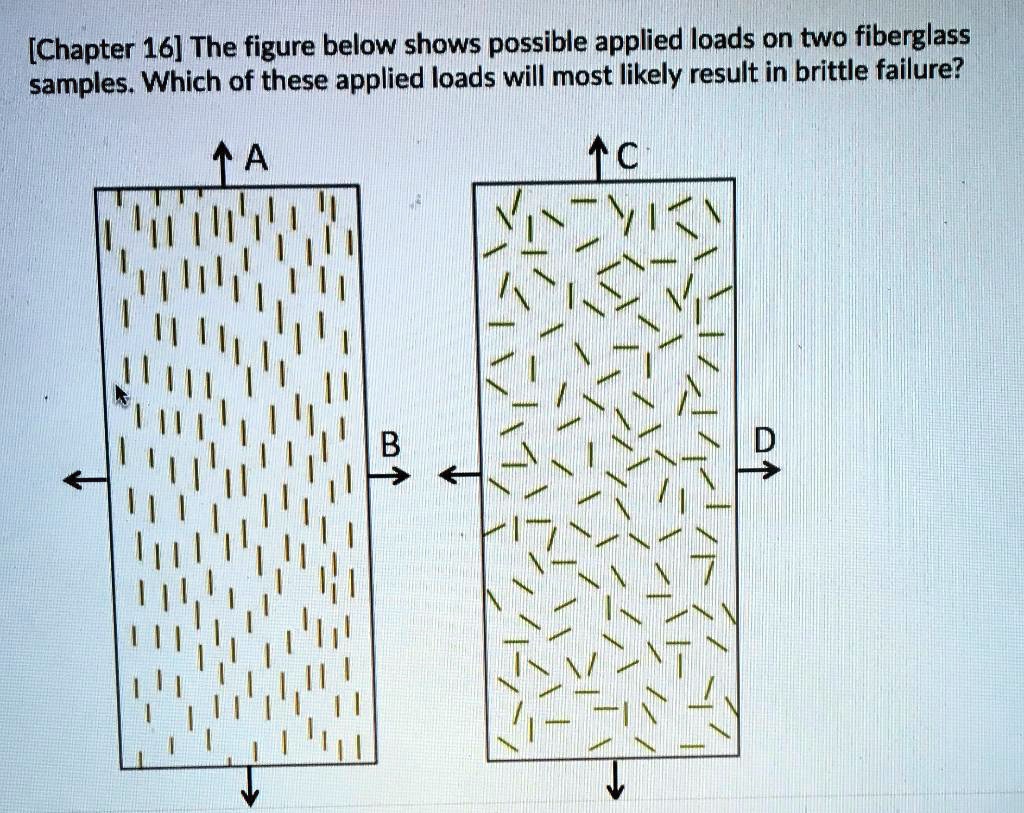 SOLVED: [Chapter 16] The figure below shows possible applied loads on ...