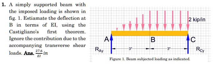Imposed Loading SOLVED: A simply supported beam with the imposed loading is shown in ...