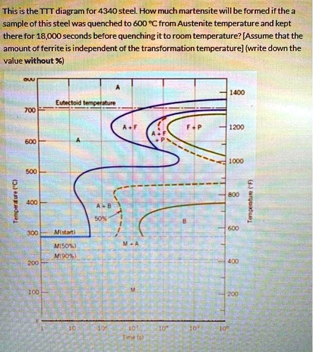 [GET ANSWER] this is the ttt diagram for 4340 steel how much martensite ...