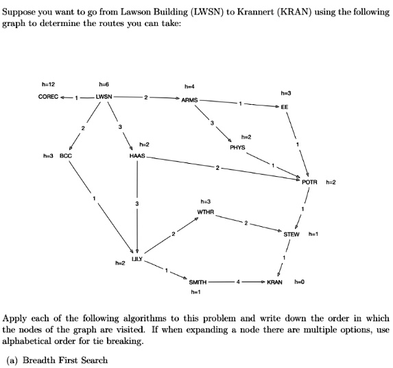 SOLVED: Part e) A* with the same heuristic Suppose you want to go from ...