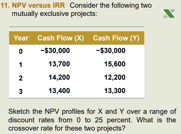 SOLVED: Solve the following exercise step-by-step without using Excel: 11.  NPV versus IRR Consider the following two mutually exclusive projects: Year  Cash Flow (X) Cash Flow (Y) 0 30,000 -30,000 1 13,70015,600