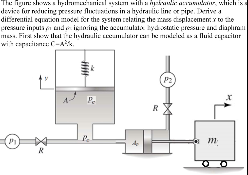 SOLVED The figure shows a hydromechanical system with a hydraulic