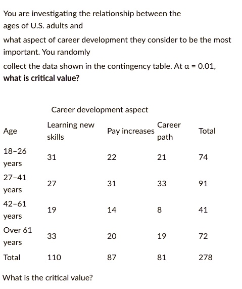 You are investigating the relationship between the
ages of U.S. adults and
what aspect of career development they consider to be the most
important. You randomly
collect the data shown in the contingency table. At α = 0.01,
what is critical value?
Career development aspect
Learning new
Career
Age
Pay increases
Total
skills
path
18-26
31
22
21
74
years
27-41
27
31
33
91
years
42-61
19
14
8
41
years
Over 61
33
20
19
72
years
Total
110
87
81
278
What is the critical value?