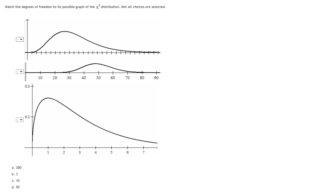 Match the degrees of freedom to its possible graph of the χ^2 distribution. Not all choices are selected.
a. 300
b. 3
c. 10
d. 50