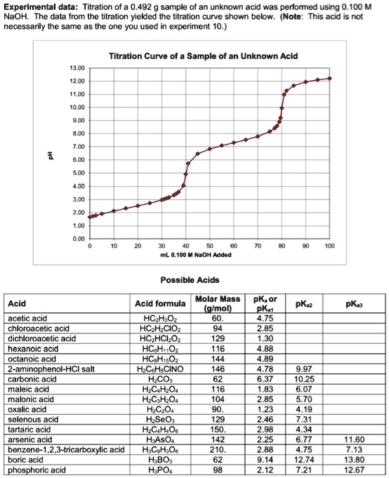 SOLVED: Experimental data: Titration of 0.492 g sample of an unknown