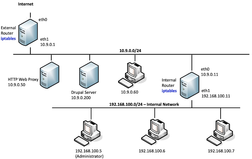 SOLVED The diagram shows a network similar to SEED Labs, except there