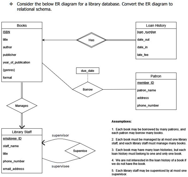 SOLVED: Consider the below ER diagram for a library database. Convert ...