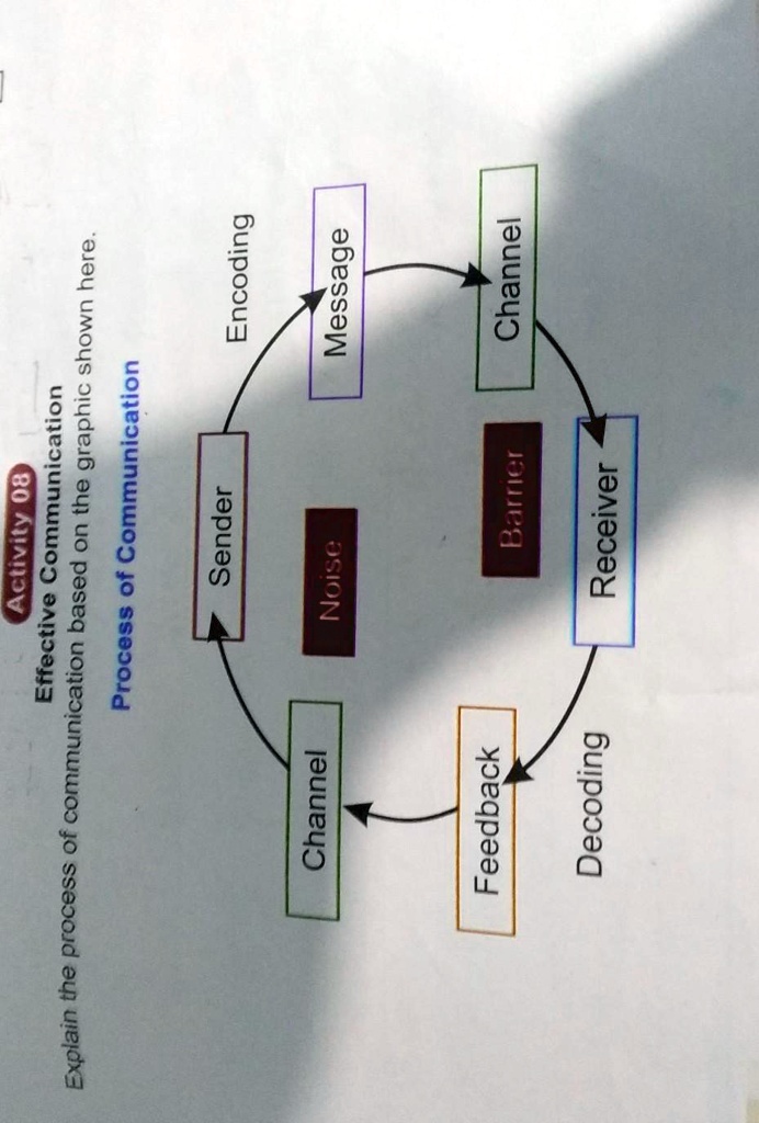 solved-explain-process-of-communication