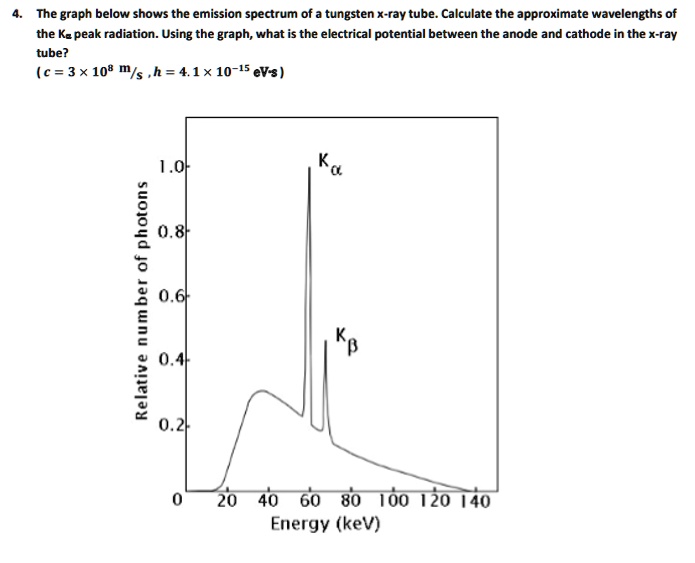 The graph below shows the emission spectrum of a tungsten Xray tube. Calculate the approximate