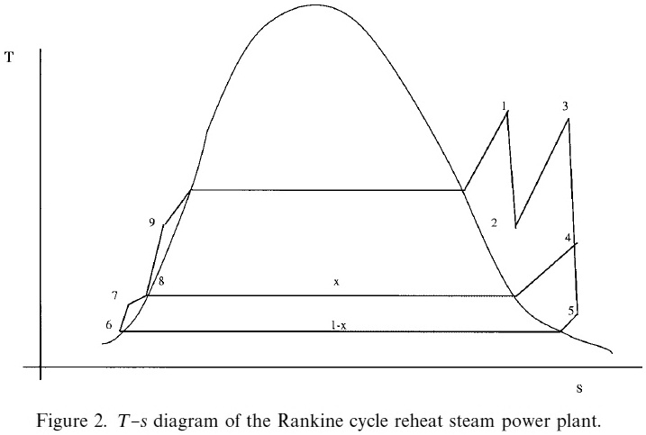 T 9 8 x 7 6 1-x 3 2 4 5 S Figure 2. T-s diagram of the Rankine cycle ...