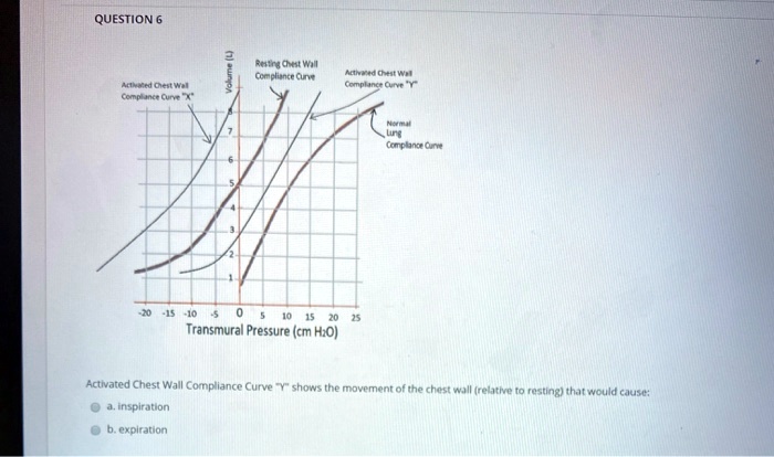 QUESTION 6
Activated Chest Wall
Compliance Curve "X"
Volume (L)
Resting Chest Wall
Compliance Curve
Activated Chest Wall
Compliance Curve "Y"
Normal
Lung
Compliance Curve
-20 -15 -10 -5  0  5 10 15 20 25
Transmural Pressure (cm H2O)
Activated Chest Wall Compliance Curve "Y" shows the movement of the chest wall (relative to resting) that would cause:
a. inspiration
b. expiration