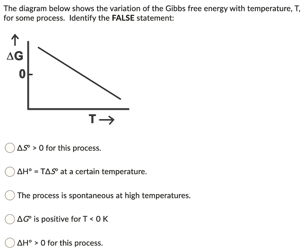 SOLVED: The diagram below shows the variation of the Gibbs free energy ...