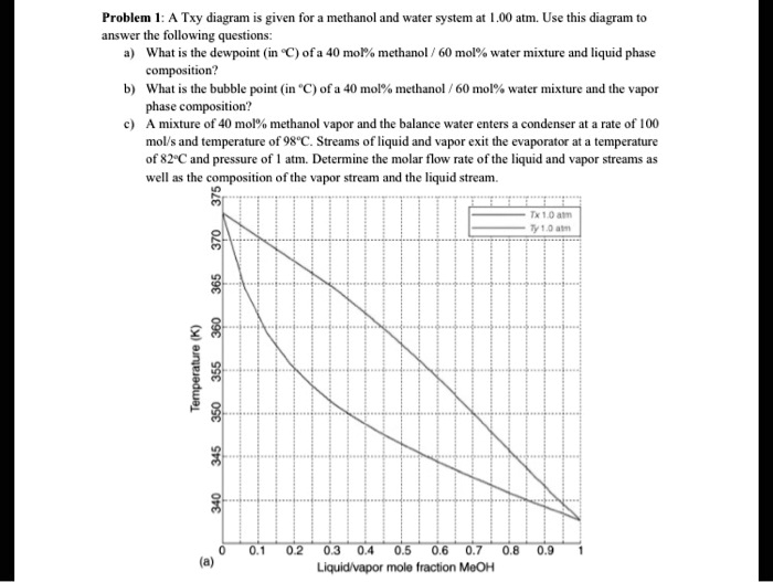 Problem 1: A Txy diagram is given for a methanol and water system at 1. ...