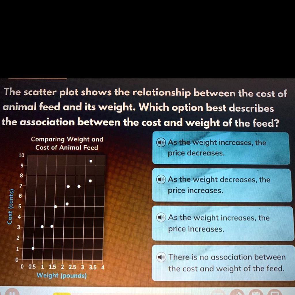 the scatter plot shows the relationship between the cost of animal feed ...