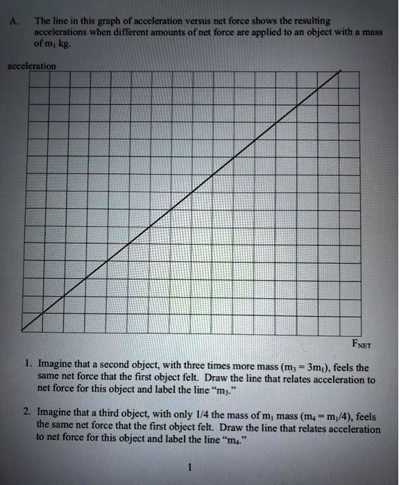 SOLVED: The line in this graph of acceleration versus net force shows ...