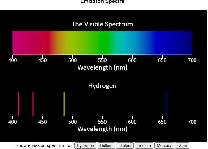 SOLVED: Emission Spectra The Visible Spectrum 400 450 500 550 600 Wavelength (nm) 650 700 Hydrogen 400 450 500 550 600 Wavelength (nm) 650 700 Show emission spectrum for: Hydrogen Helium Lithium Sodium Mercury Neon