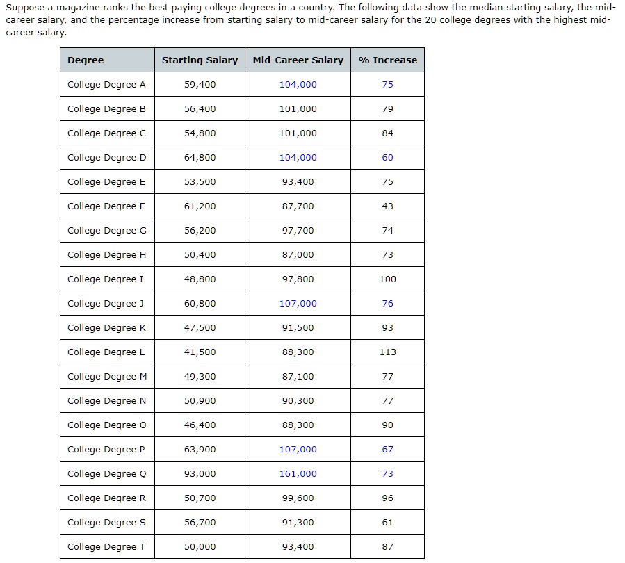 SOLVED Suppose magazine ranks the best paying college degrees in the