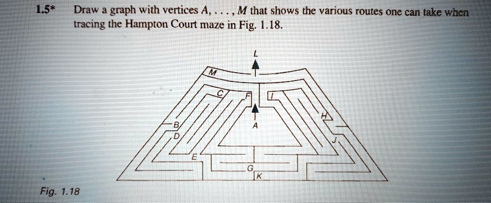 1.5*
Draw a graph with vertices A, ..., M that shows the various routes one can take when
tracing the Hampton Court maze in Fig. 1.18.
Fig. 1.18