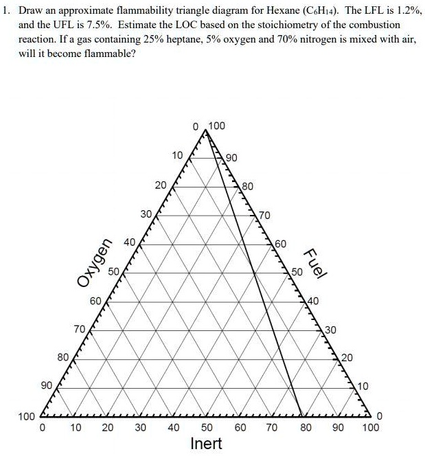 Draw An Approximate Flammability Triangle Diagram For Hexane Cohj The ...