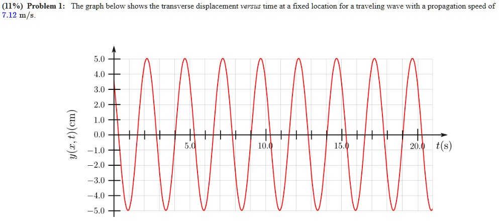 (11%) Problem 1: The graph below shows the transverse displacement versus time at a fixed location for a traveling wave with a propagation speed of 7.12 m/s.