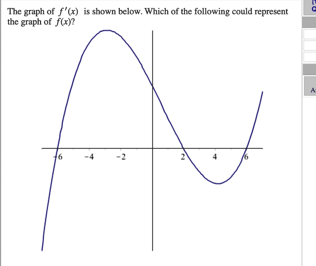 SOLVED: The graph of f' (x) is shown below. Which of the following ...