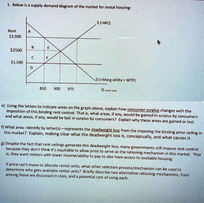 Binding Rent Control Graph 1. Below is a supply-demand diagram of the market for rental housing ...