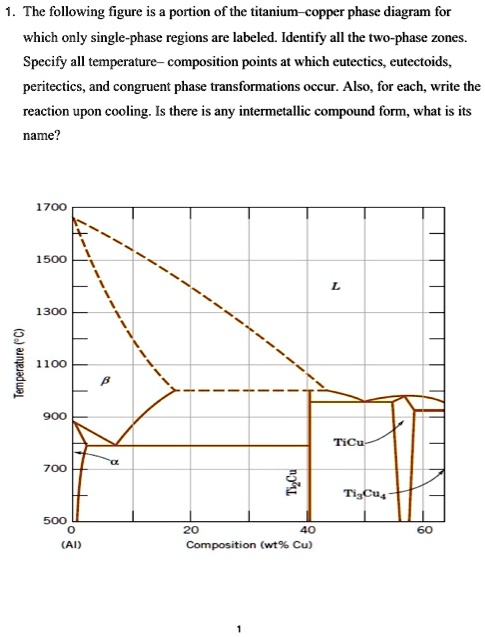 Solved The Following Figure Is A Portion Of The Titaniumcopper Phase Diagram For Which Only 6783