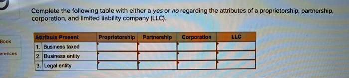 Complete the following table with either a yes or no regarding the attributes of a proprietorship, partnership,
corporation, and limited liability company (LLC).

Attribute Present | Proprietorship | Partnership | Corporation | LLC
1. Business taxed
2. Business entity
3. Legal entity