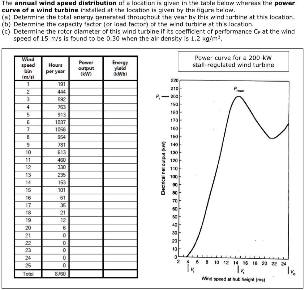 SOLVED: The annual wind speed distribution of a location is given in ...