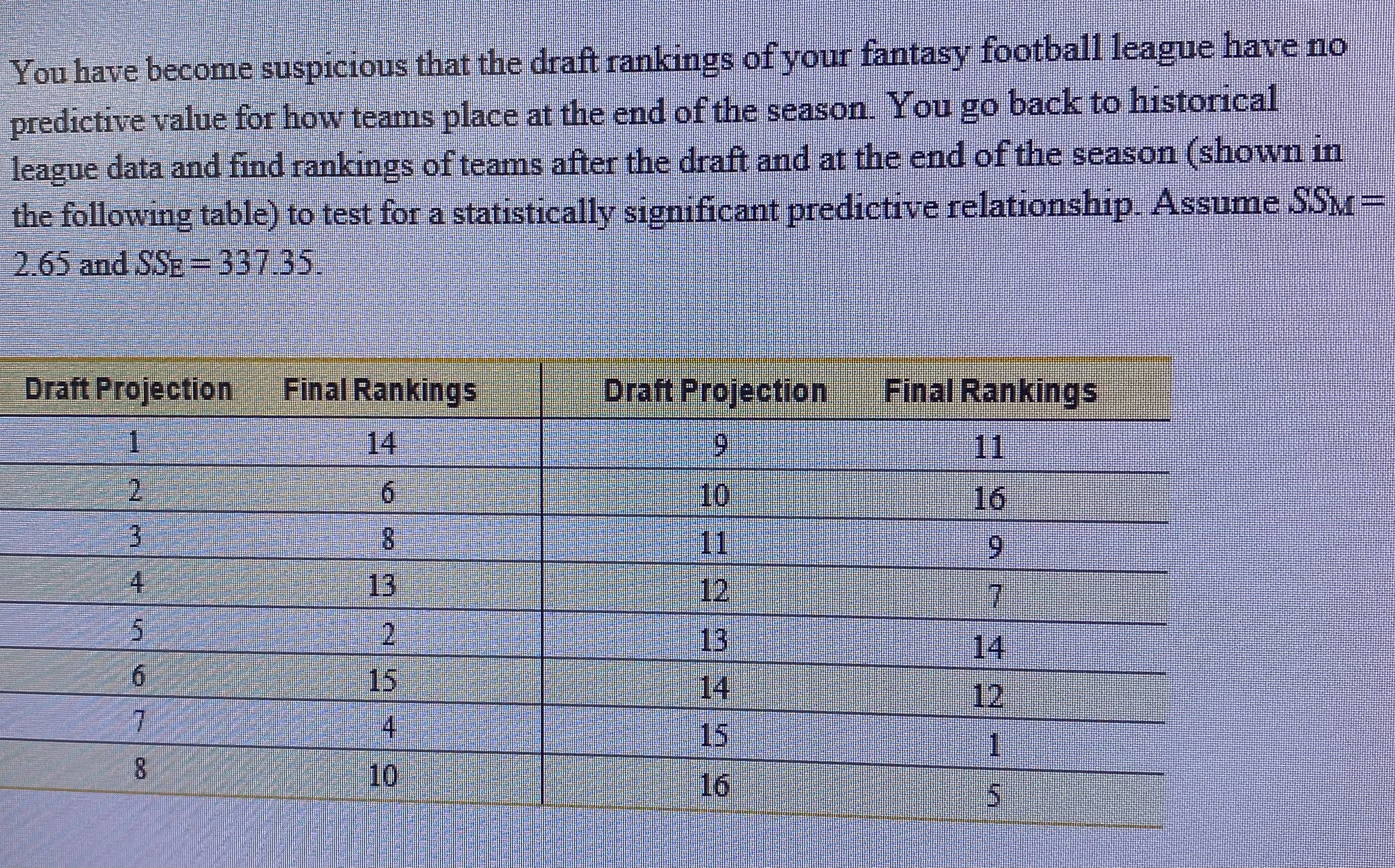 You have become suspicious that the draft rankings of your fantasy football league have no predictive value for how teams place at the end of the season. You go back to historical league data and find rankings of teams after the draft and at the end of the season (shown in the following table) to test for a statistically significant predictive relationship. Assume SSM= 2.65 and S SE=337.35.

Draft Projection     FinalRankings     Draft Projection     Final Rankings 

1     14     9     11 

2     6     10     16 

3     8     11     9 

4     13     12     7 

5     2     13     14 

6     15     14     12 

7     4     15     1 

8     10     16     5 

