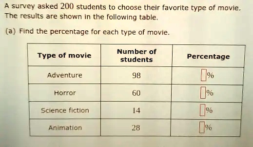 SOLVED: A survey asked 200 students to choose their favorite type of