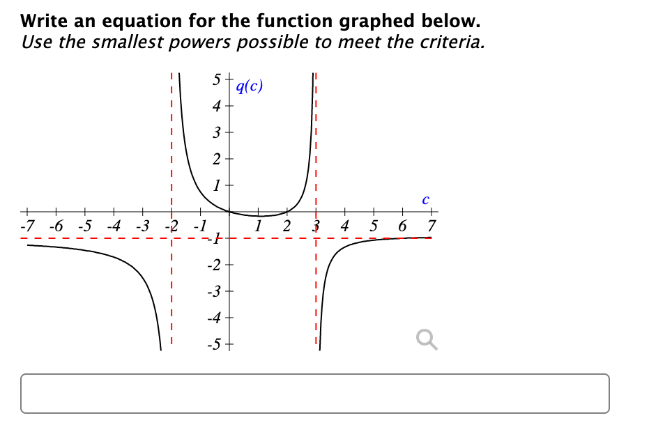 SOLVED: Write an equation for the function graphed below. Use the ...