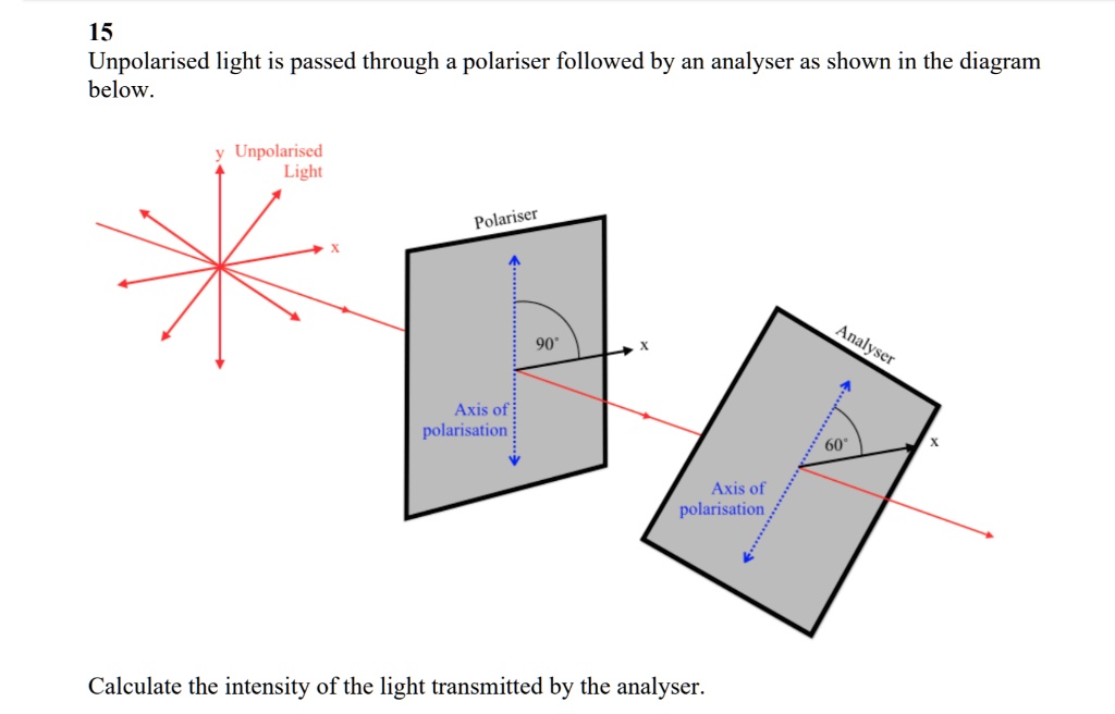 SOLVED: 15 Unpolarised light is passed through a polariser followed by ...