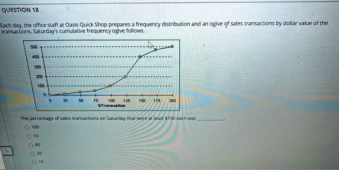 Each day, the office staff at Oasis Quick Shop prepares a frequency distribution and an ogive of sales transactions by dollar value of the transactions. Saturday's cumulative frequency ogive follows.
500
400
300
200
100
0
0 25 50 75 100 125 150 175 200
/Transaction
The percentage of sales transactions on Saturday that were at least100 each was .
100
10
80
20
15
