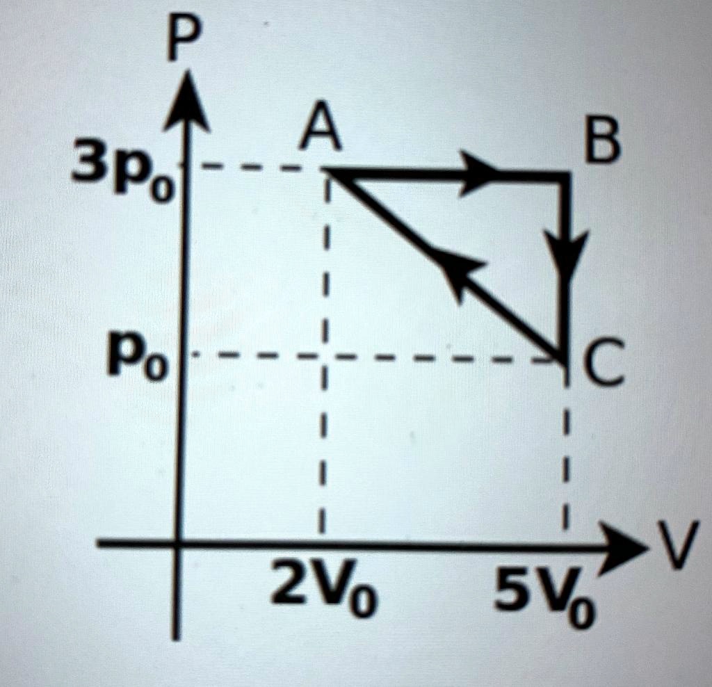 A Monoatomic Ideal Gas Is Taken Through The Cycle A â†’ B â†’ C â†’ A ...