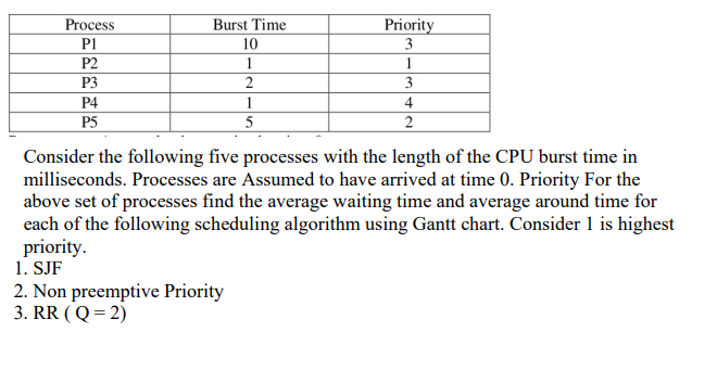 Process Burst Time Priority P1 10 3 P2 1 1 P3 2 3 P4 1 4 P5 5 2 ...