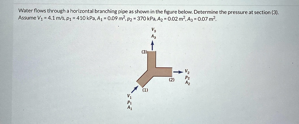 water flows through a horizontal branching pipe as shown in the figure ...