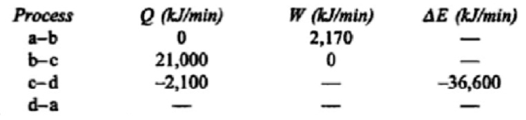 Process Q (kJ/min) W (kJ/min) ?E (kJ/min)
a-b 0 2,170 —
b-c 21,000 0 —
c-d -2,100 — -36,600
d-a — — —