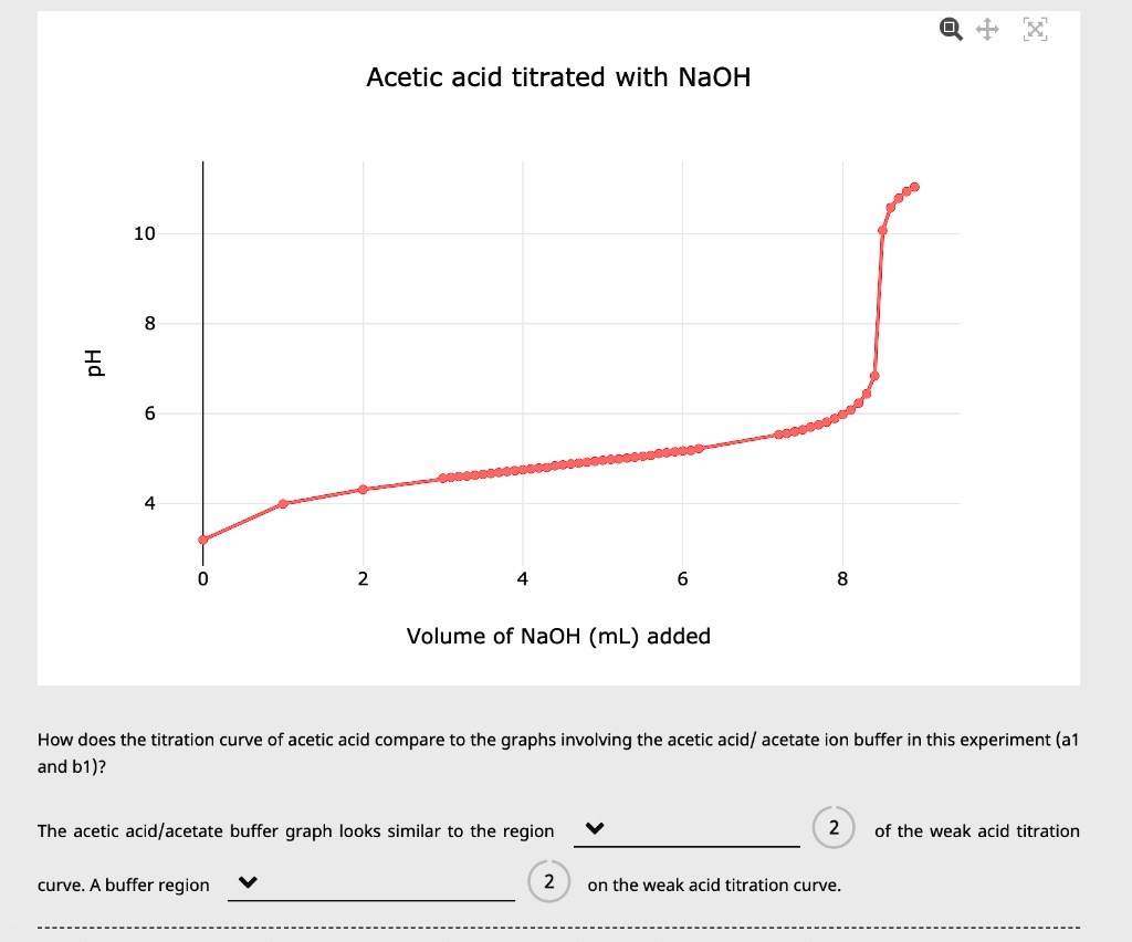 SOLVED 0 + 5 Acetic acid titrated with NaOH 10 pH Volume of NaOH (mL